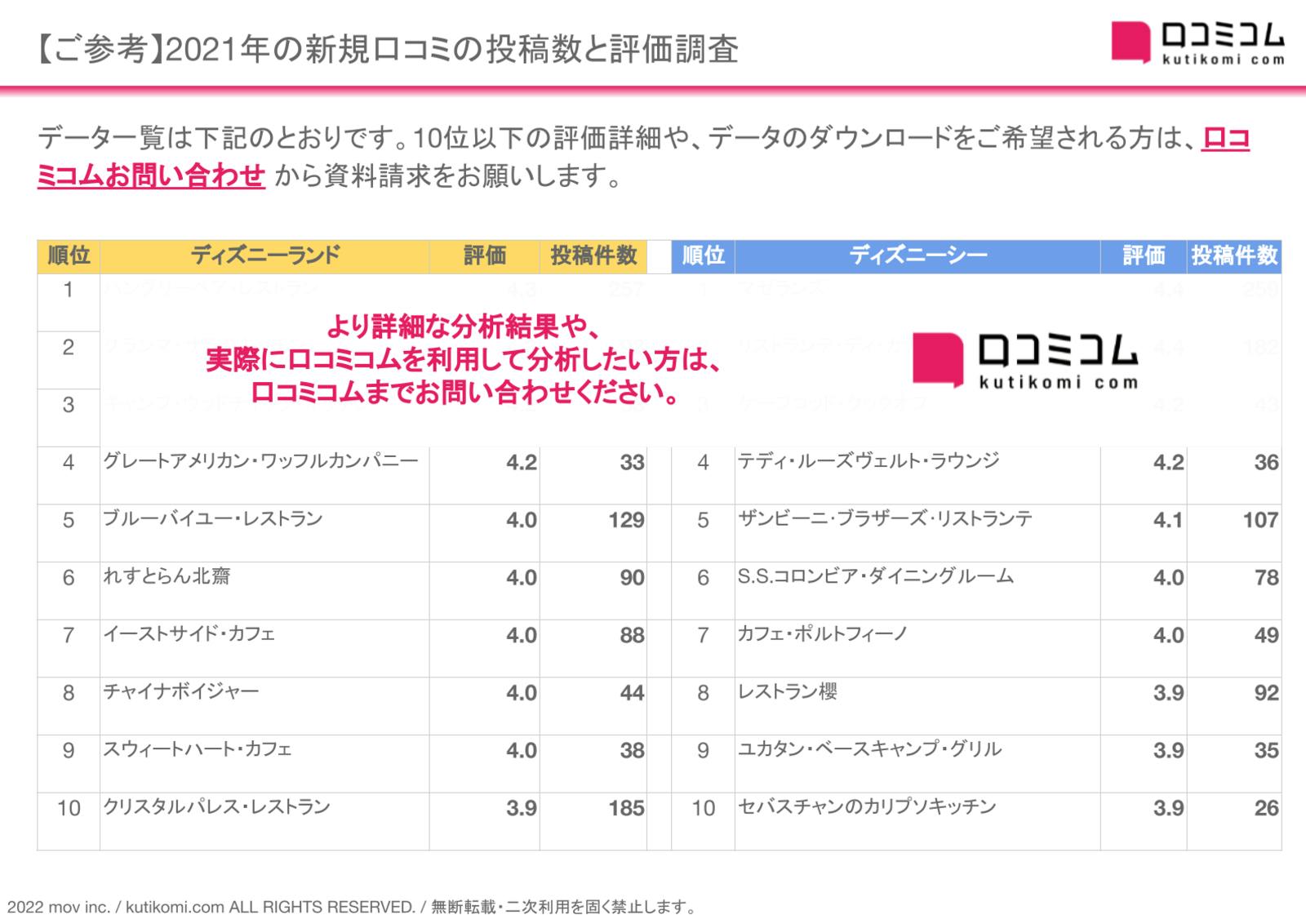 2021年の新規口コミの投稿件数と評価調査