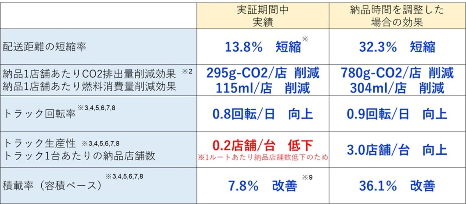 コンビニ共同店舗配送の実証実験結果