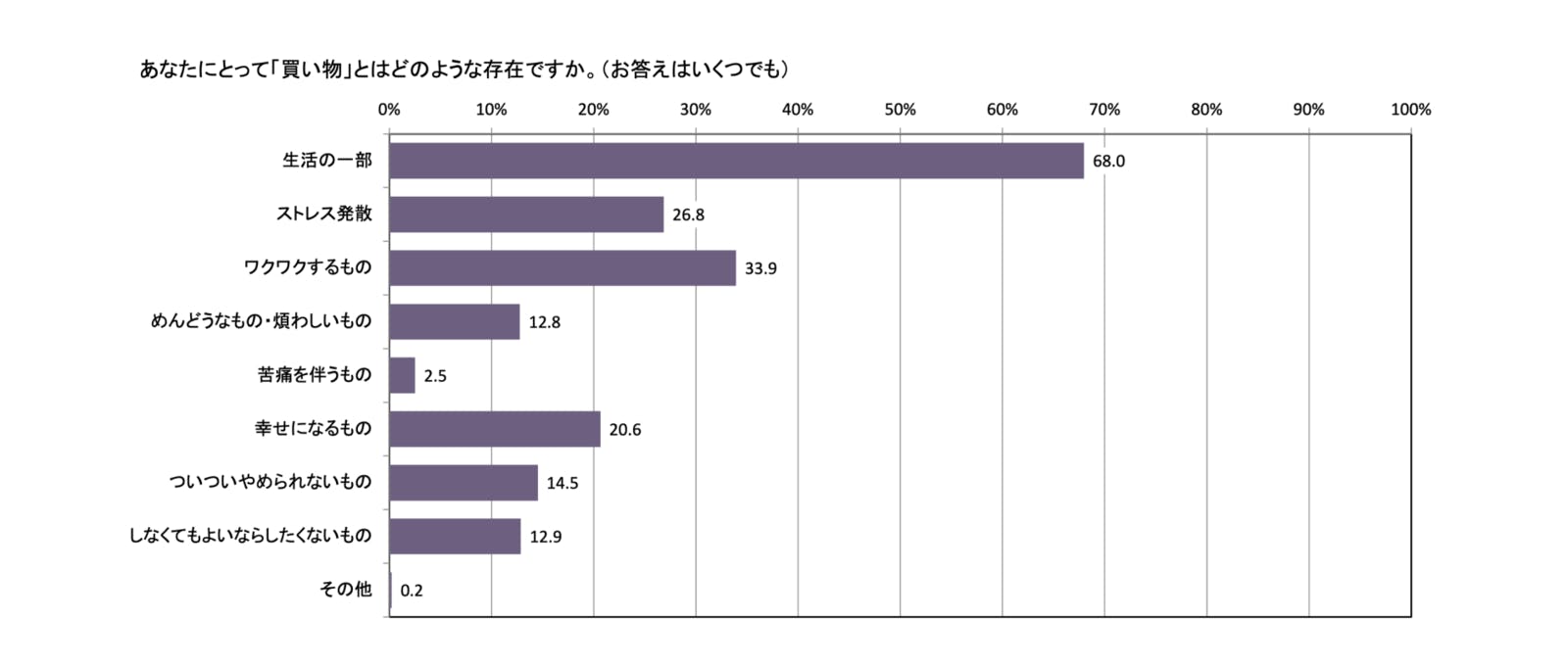 「あなたにとって買い物とはどのような存在ですか」の調査結果：Paidyプレスリリース