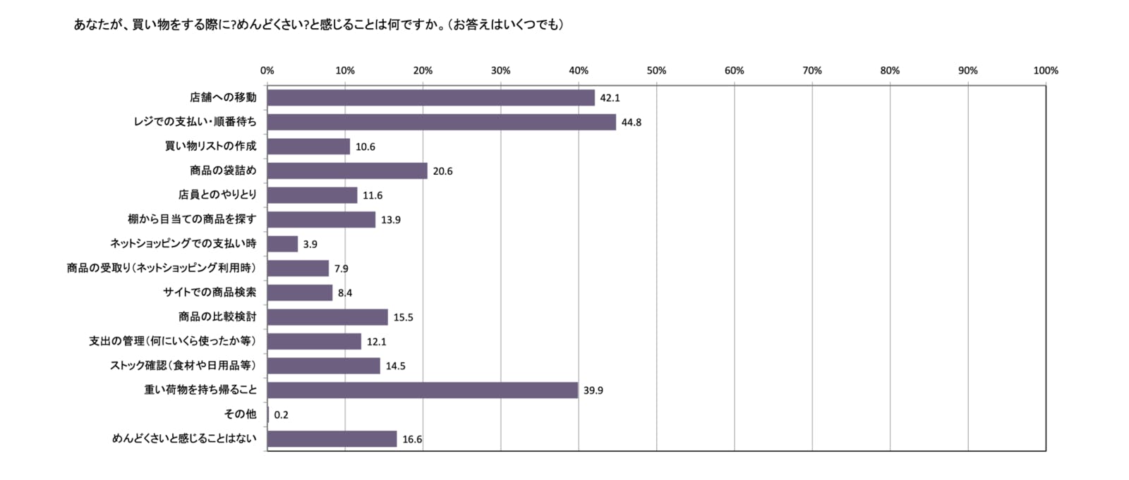 「あなたが、買い物をする際にめんどくさいと感じることは何ですか」の調査結果：Paidyプレスリリース