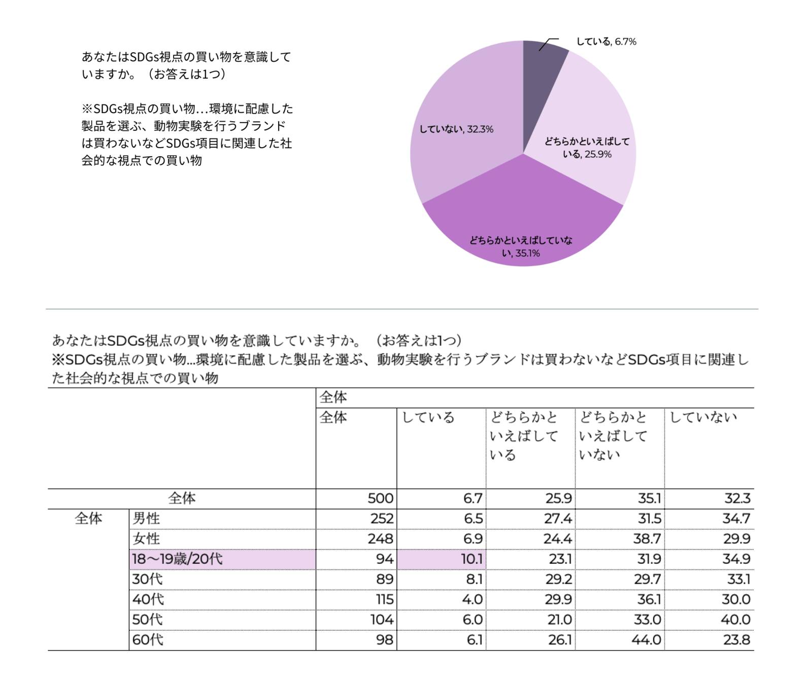 「あなたはSDGs視点の買い物を意識していますか」の調査結果：Paidyプレスリリース