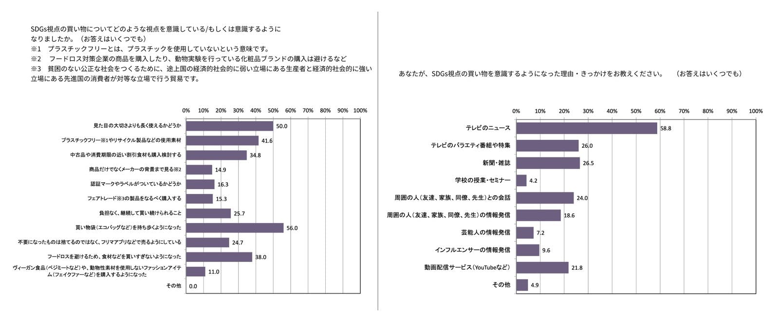 「SDGs視点の買い物についてどのような視点を意識/もしくは意識するようになりましたか」の調査結果：Paidyプレスリリース