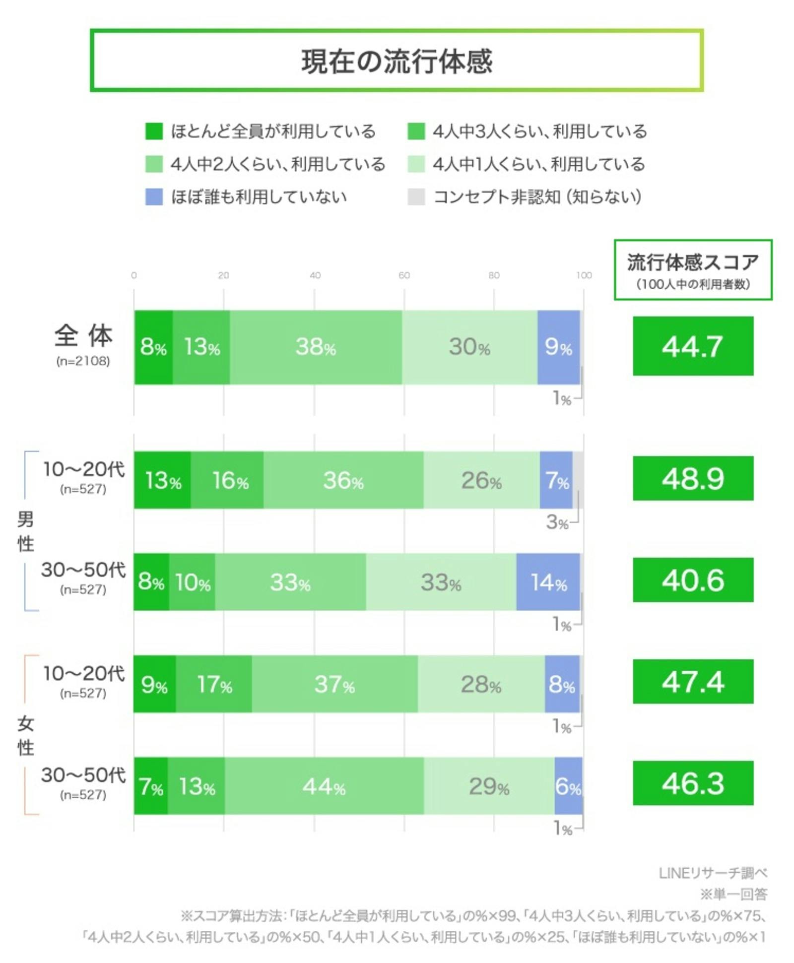  「現在の流行体感」の調査結果：LINEリサーチプレスリリースより