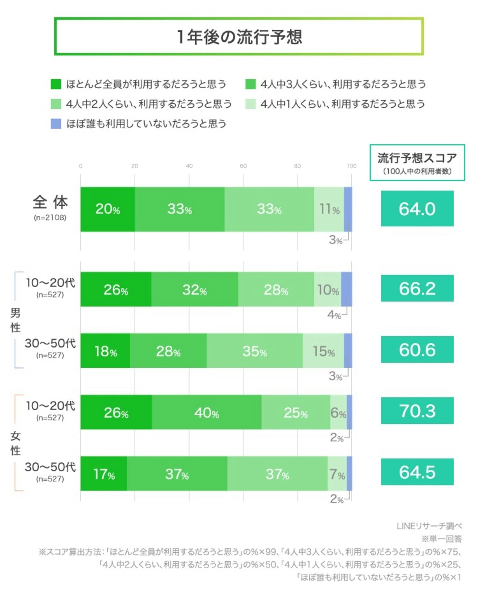 「1年後の流行予想」の調査結果：LINEリサーチプレスリリースより