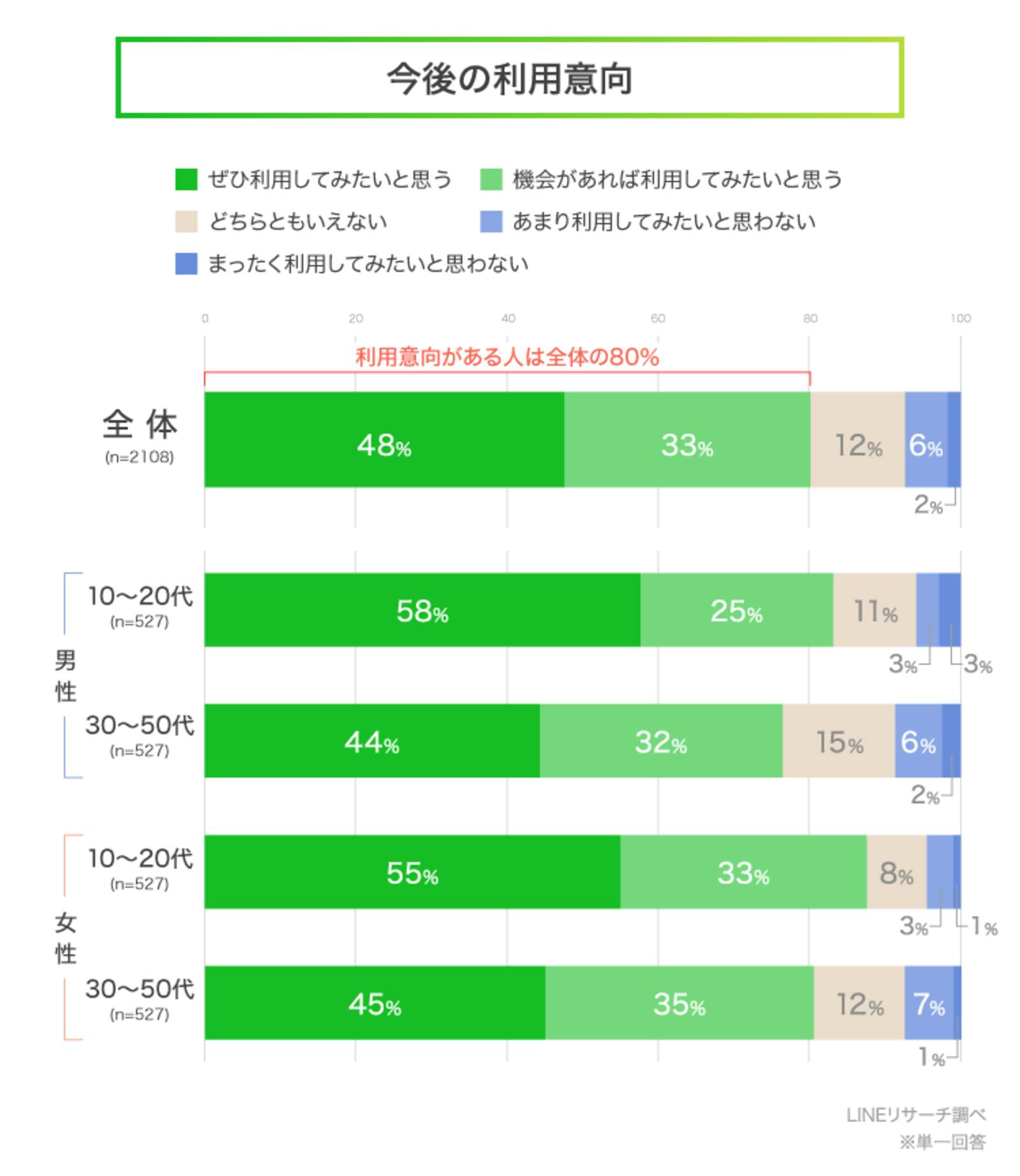 「今後の利用意向」の調査結果：LINEリサーチプレスリリースより