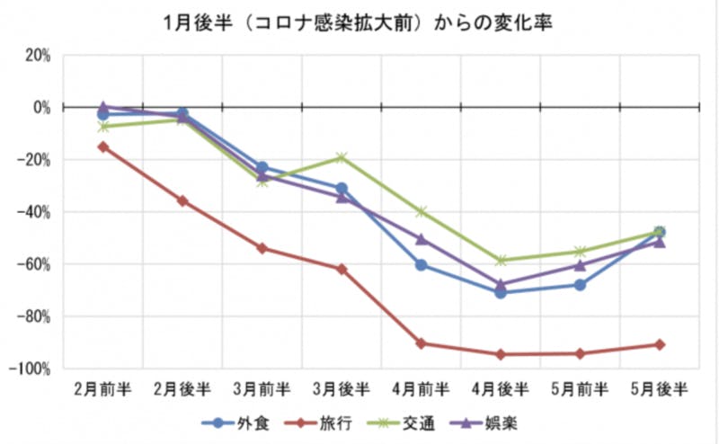 外食 旅行 交通 娯楽についての変化率 株式会社ジェーシービー 株式会社ナウキャスト