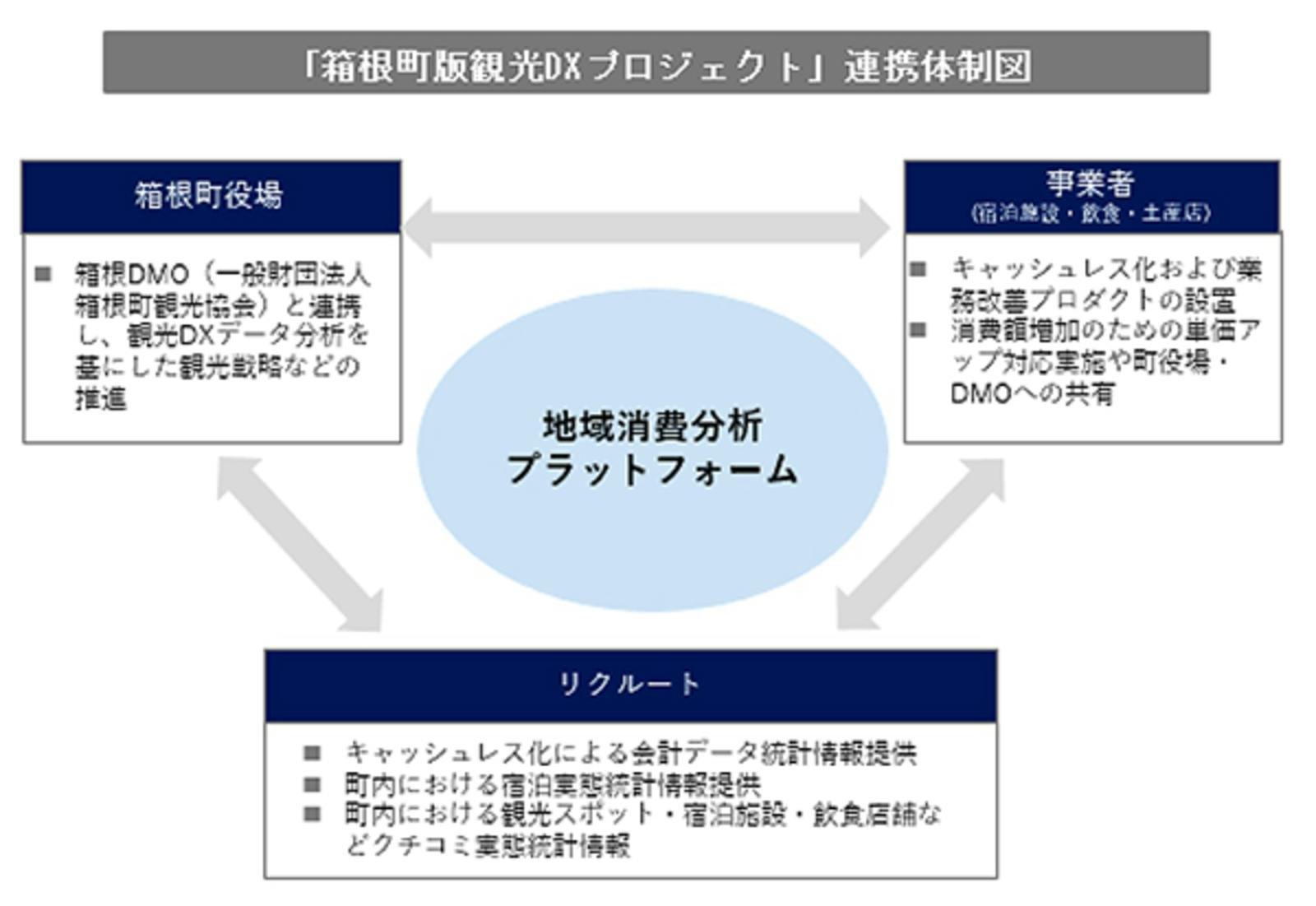 箱根町版観光DXプロジェクト連携体制図　https://prtimes.jp/main/html/rd/p/000001451.000011414.html