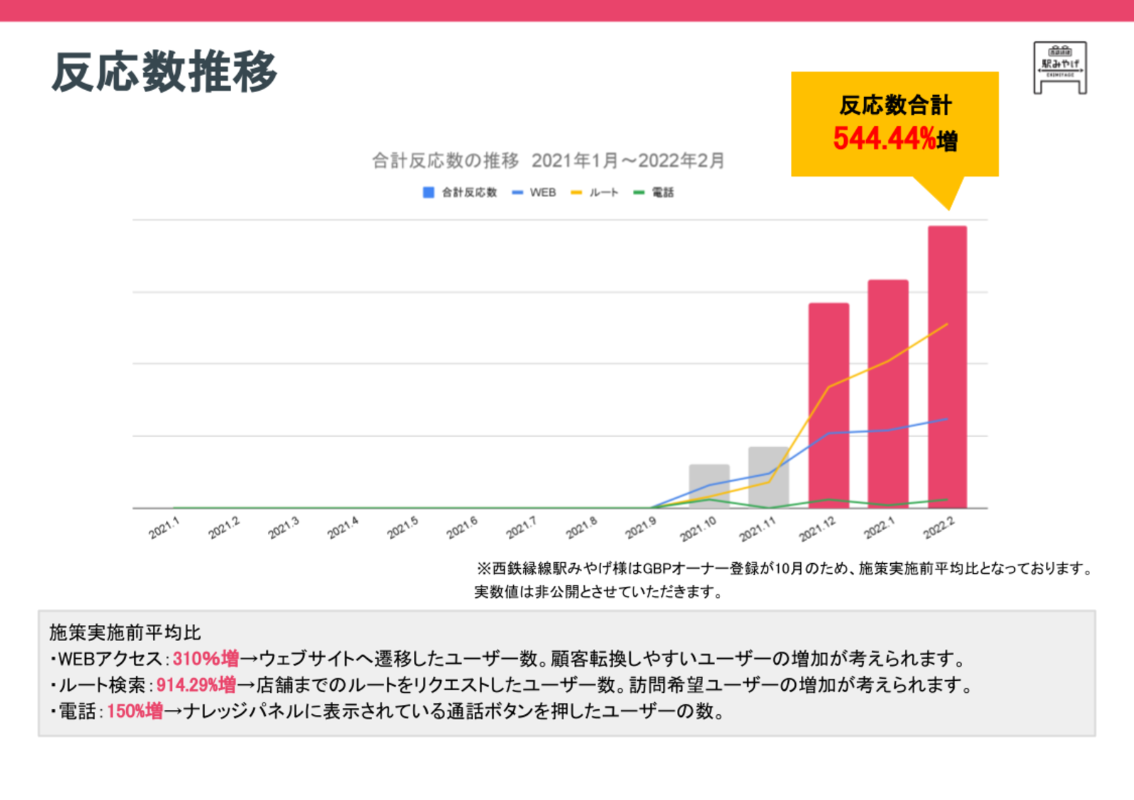 ▲反応数の推移 反応数の推移