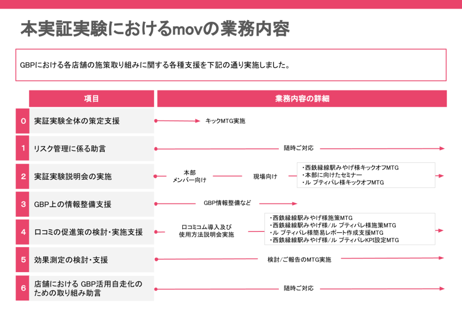 ▲本実証実験におけるmovの業務内容 本実証実験におけるmovの業務内容