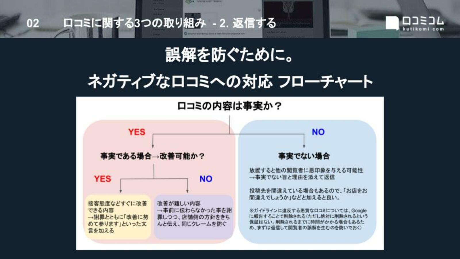 ▲ネガティブな口コミへの対応 フローチャート:口コミコム ネガティブな口コミへの対応 フローチャート:口コミコム