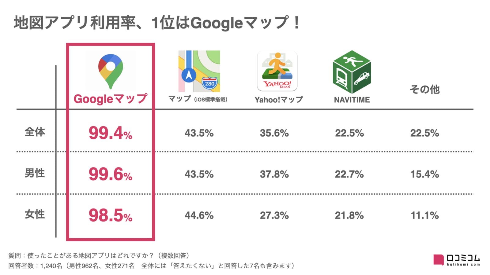 地図アプリ利用率「Googleマップ」が99.4%で1位に