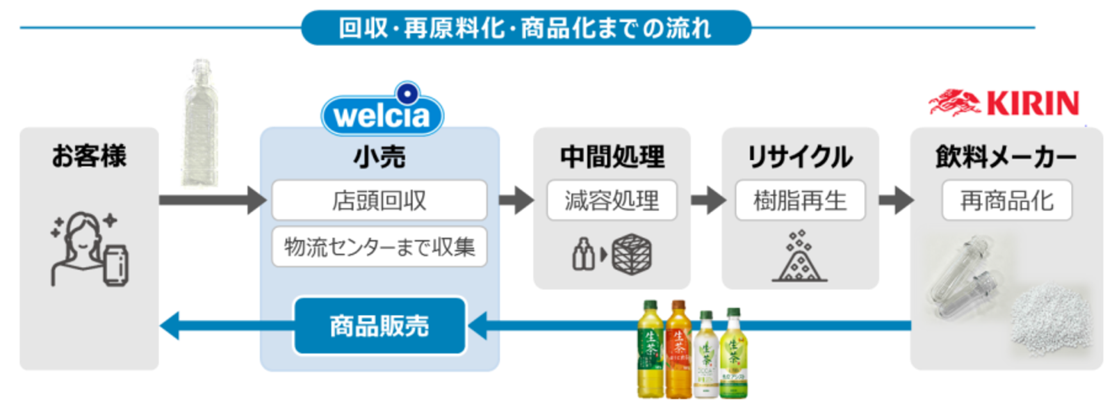 「ボトルtoボトル」のリサイクルの流れイメージ