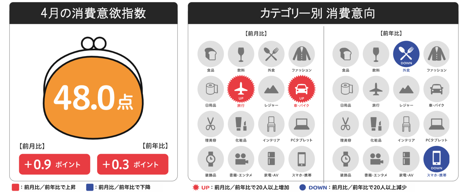 ▲来月の消費予報・2022年4月:博報堂生活総研 博報堂生活総研の来月の消費予報・2022年4月