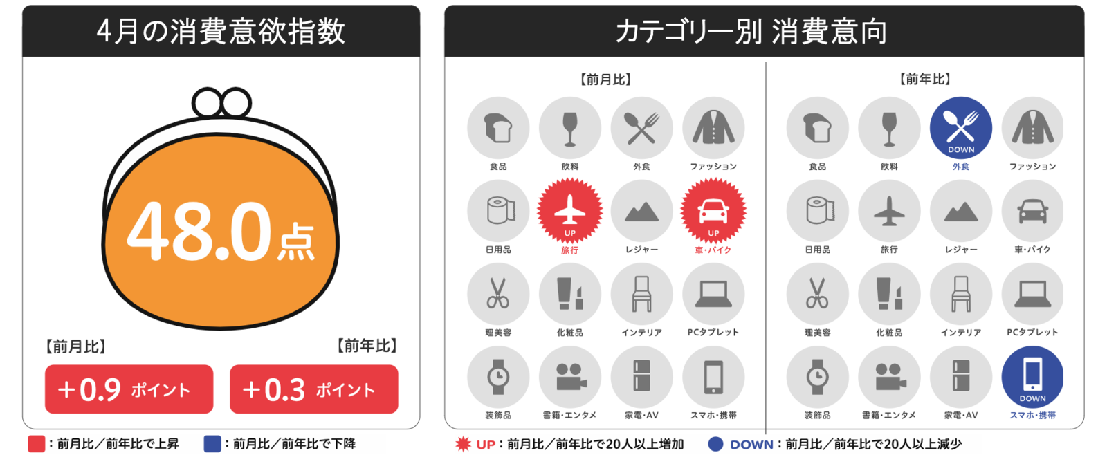 博報堂生活総研の来月の消費予報・2022年4月