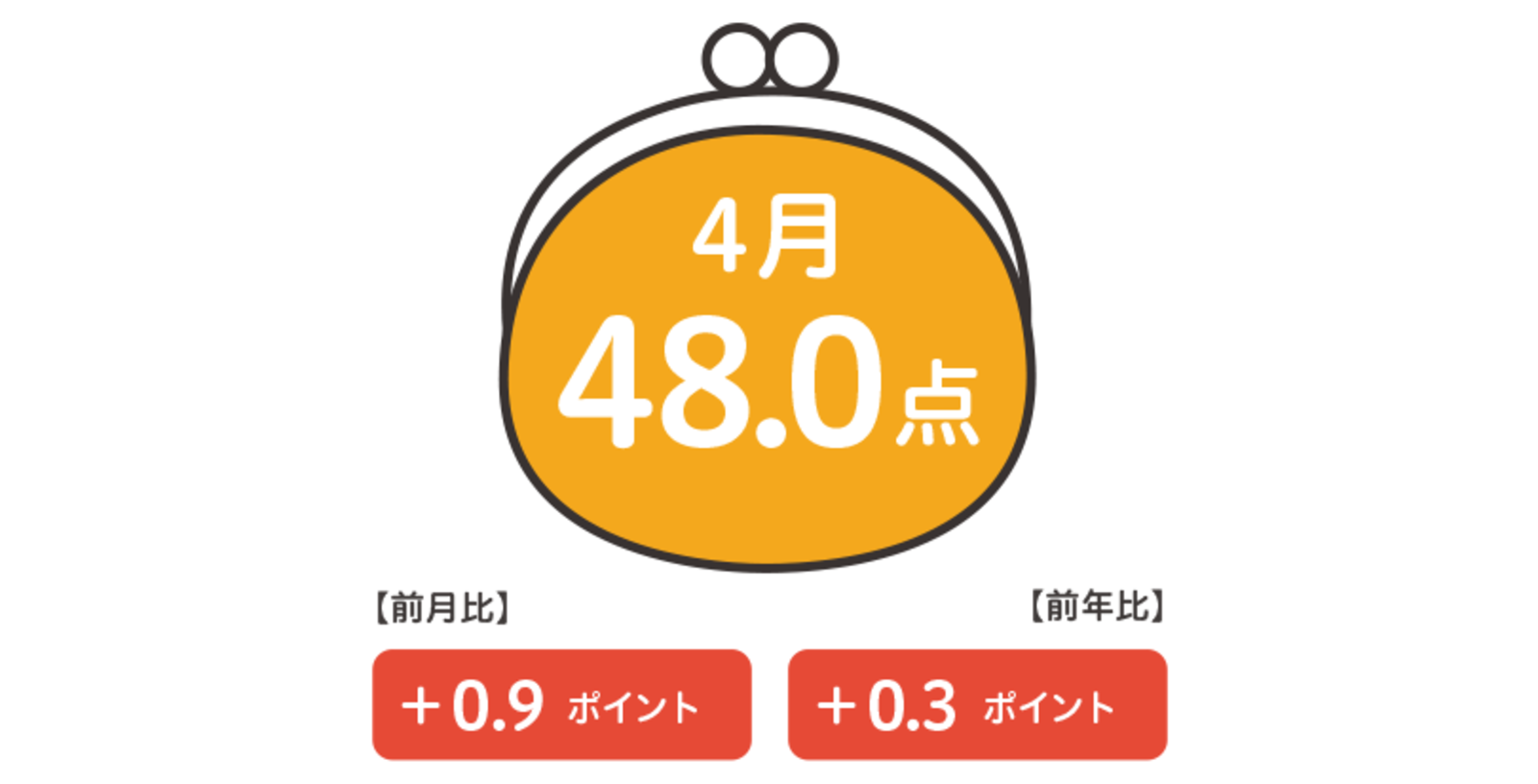 ▲画像:博報堂生活総研、来月(4月)の消費予想 4月の消費予想は48.0点