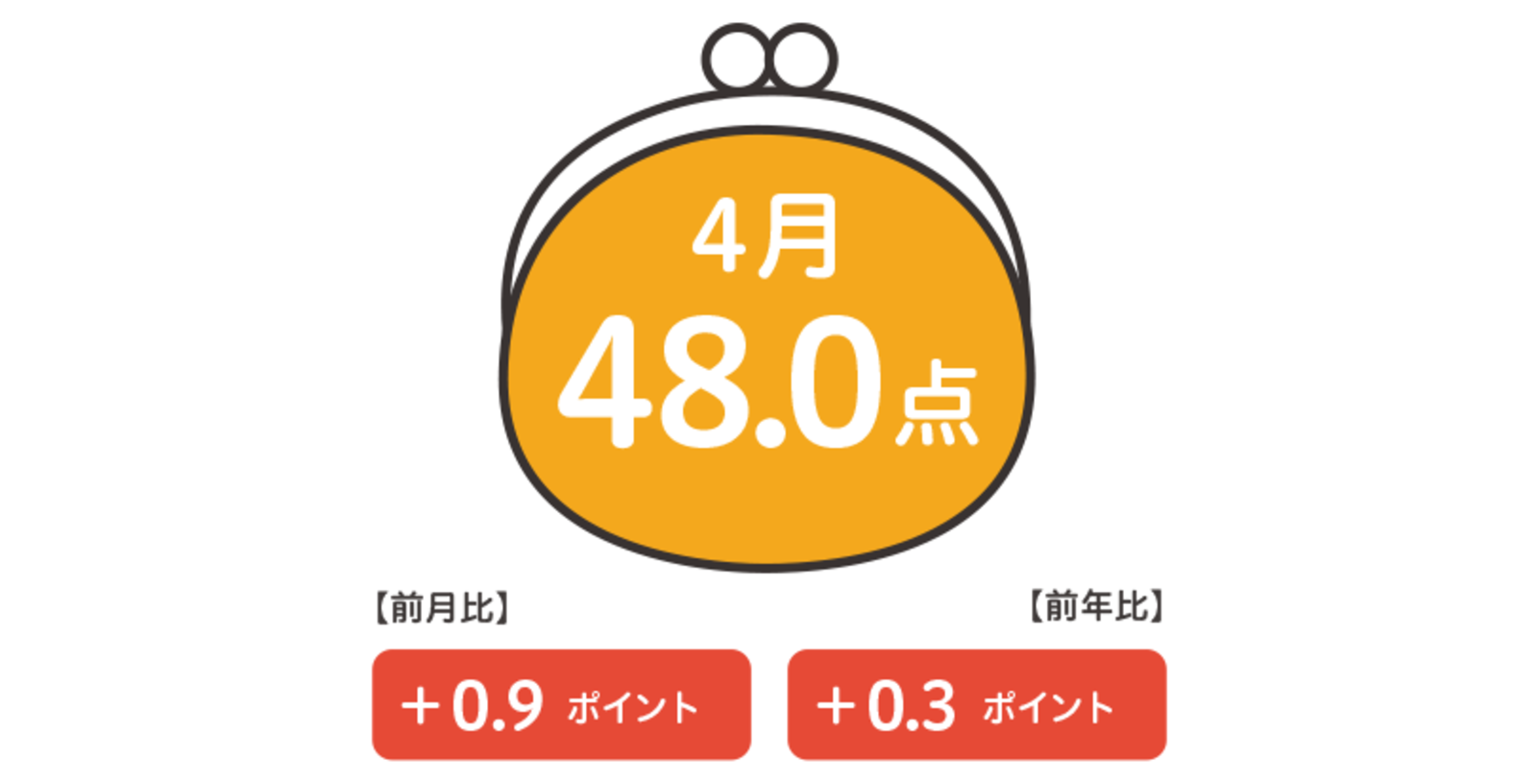 4月の消費予想は48.0点