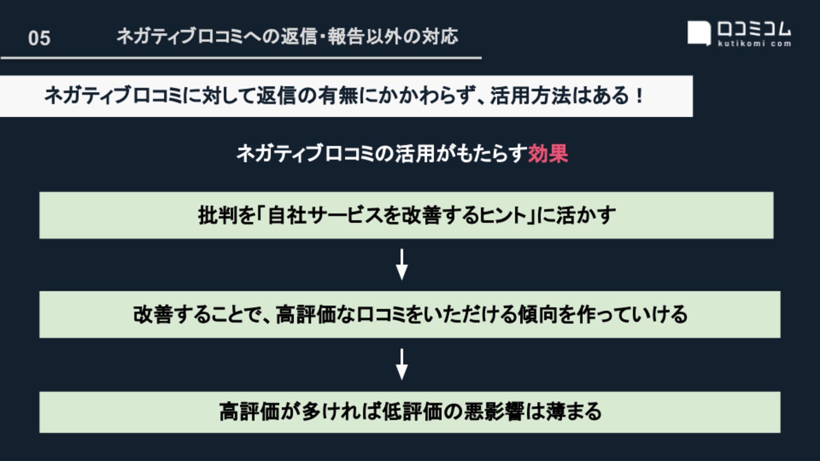 ネガティブな口コミの活用方法：編集部作成