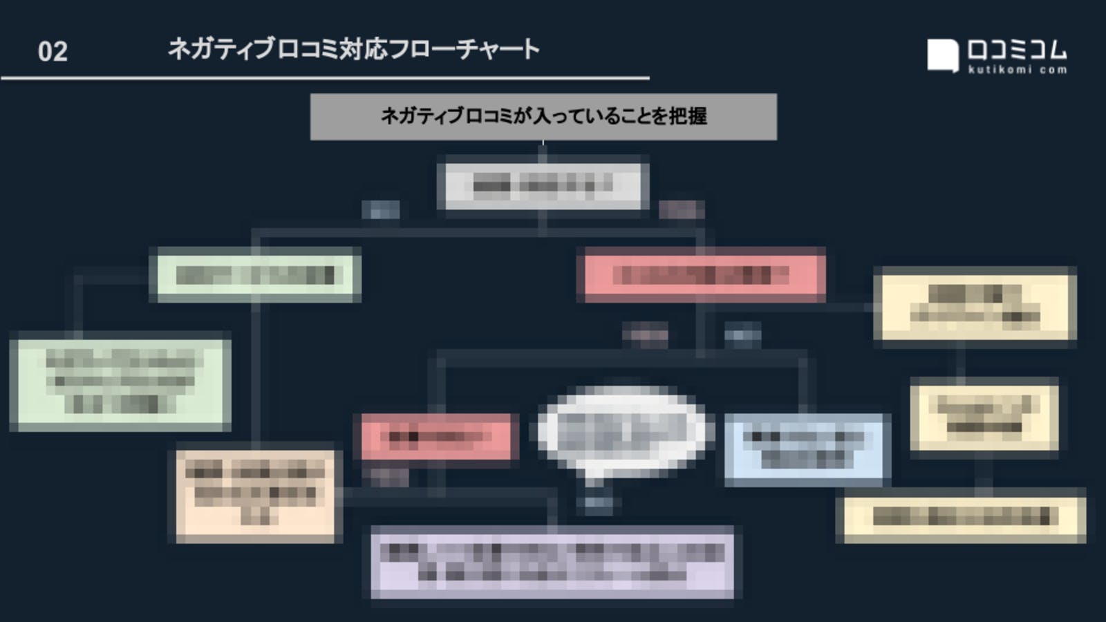 ネガティブ口コミへの対応フローチャート