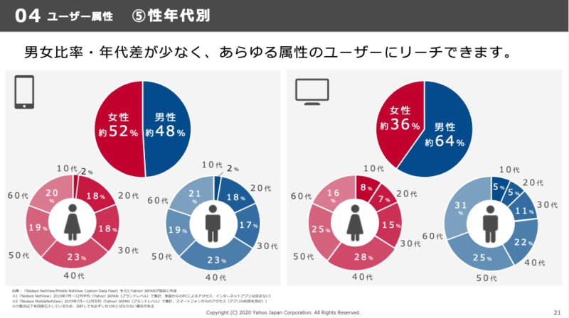 Yahoo!JAPANのユーザー属性グラフ