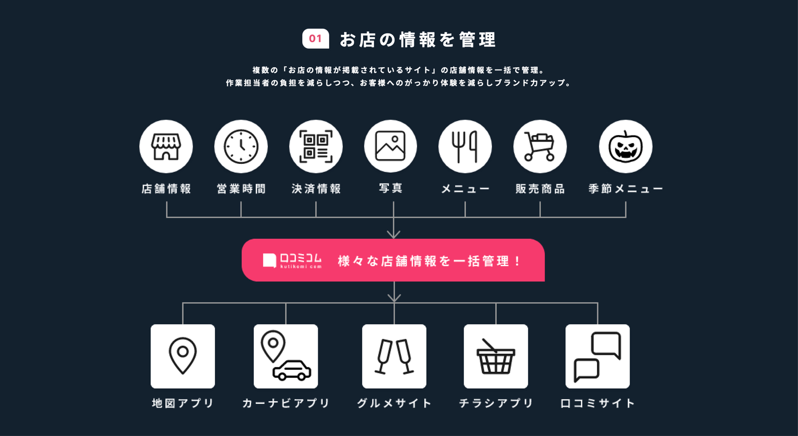▲口コミコムなら、複数の「お店の情報が掲載されているサイト」の店舗情報を一括で管理 口コミサイト一括管理ツール MEOツール 口コミコム