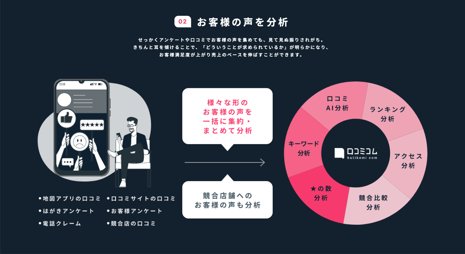 ▲口コミコムで、見て見ぬ振りをされがちな口コミを分析。お客様の声を大切にする企業様を応援! 口コミサイト一括管理ツール MEOツール 口コミコム