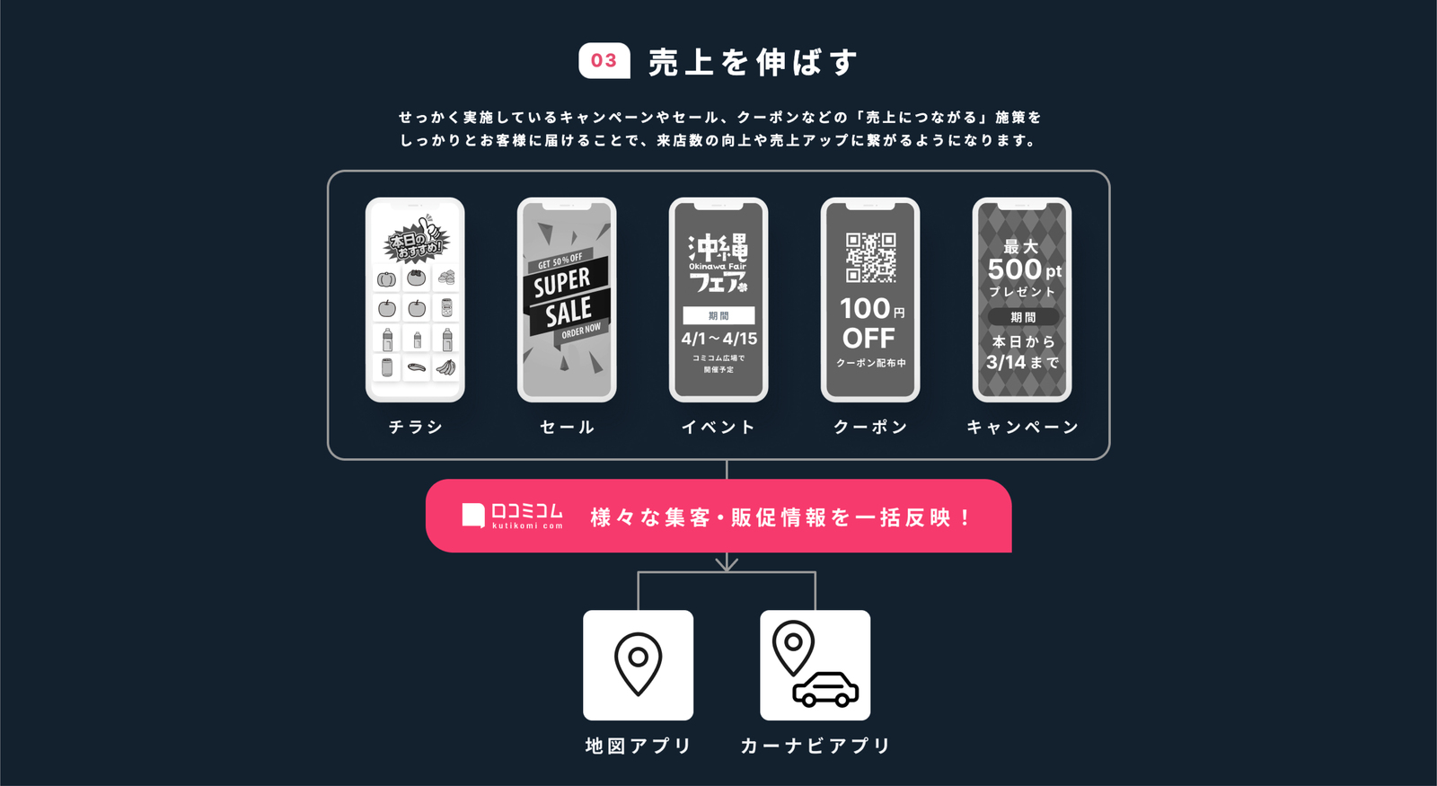 ▲口コミコムなら、売上につながる施策もしっかりと実現! 口コミサイト一括管理ツール MEOツール 口コミコム