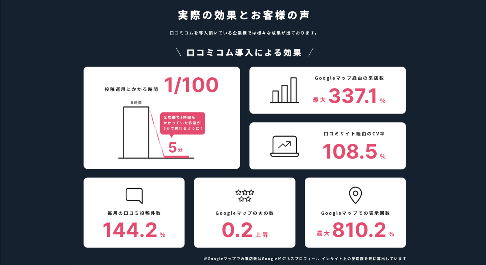 ▲最終的に、売上につながるの?実際の効果とお客様の声 口コミサイト一括管理ツール MEOツール 口コミコム