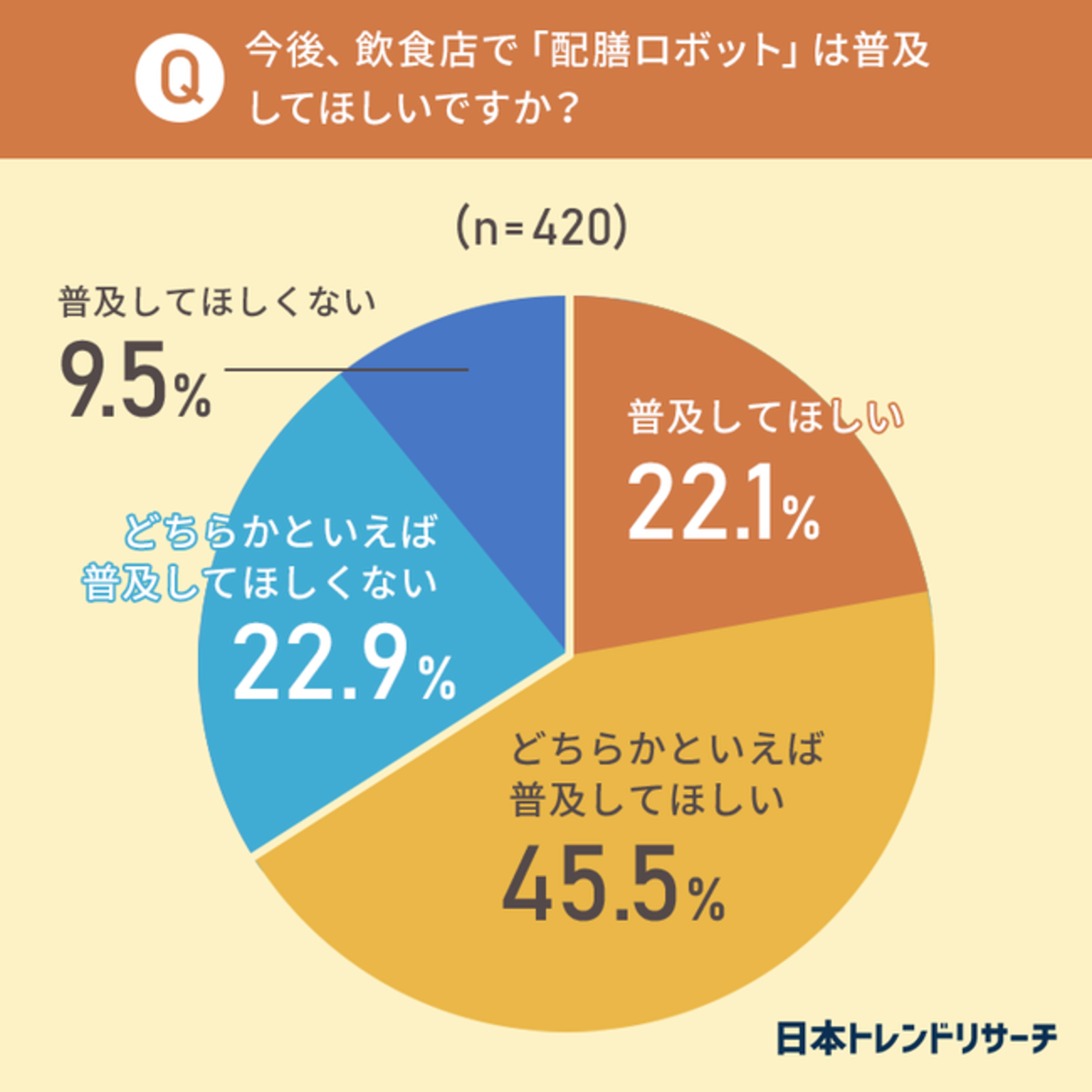 ▲今後、飲食店で「配膳ロボット」が普及してほしいか:日本トレンドリサーチより 今後、飲食店で「配膳ロボット」が普及してほしいか:日本トレンドリサーチより
