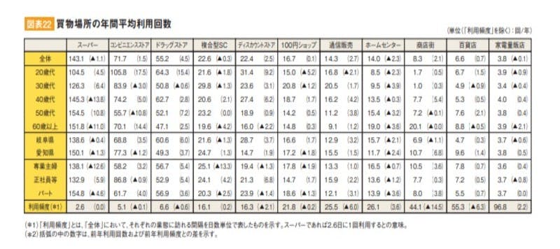 ▲[買物場所の年間平均利用回数]：OKB総研 第21回「主婦の消費行動に関するアンケート」結果より