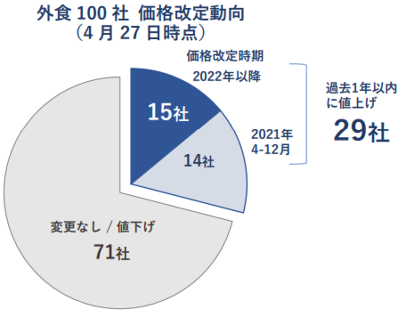 ▲帝国データバンク:外食100社 価格改定動向 帝国データバンク:外食100社 価格改定動向