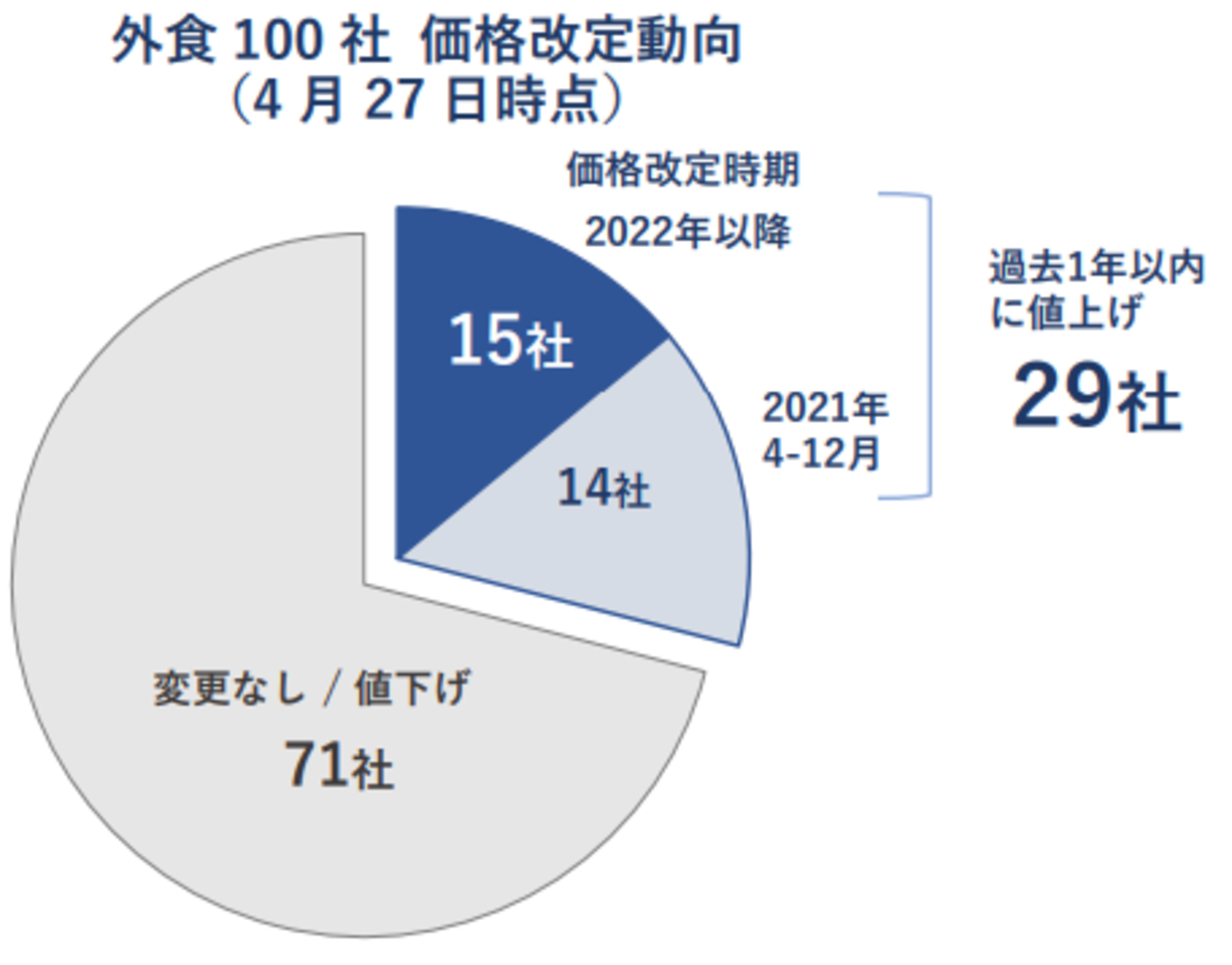 帝国データバンク：外食100社 価格改定動向