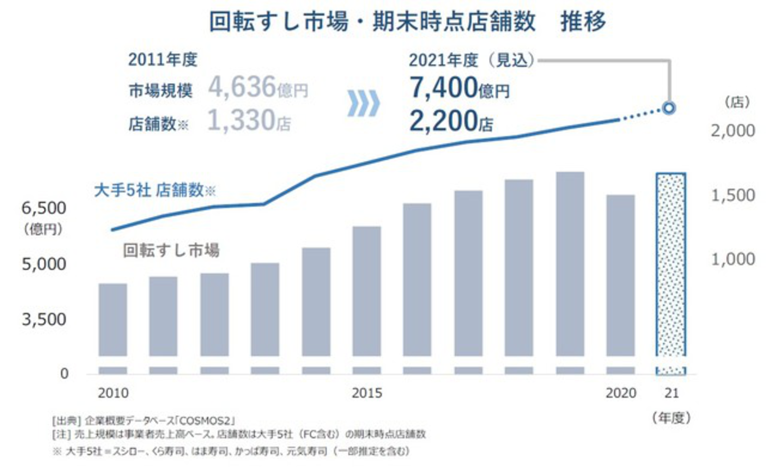 ▲帝国データバンク:回転すし市場・期末時点店舗数 推移 帝国データバンク:回転すし市場・期末時点店舗数 推移