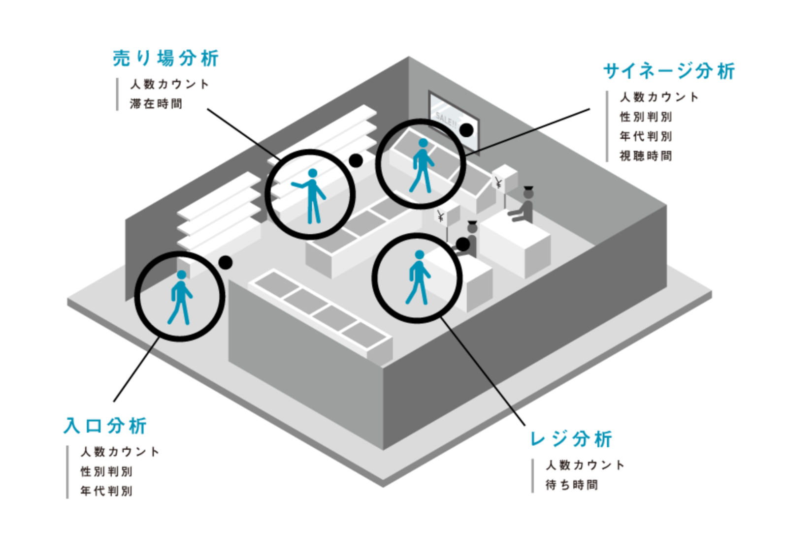 ▲STAION(スタイオン)を活用した「リテール向けAI解析サービス Powered by STAION」:ソフトバンク STAION(スタイオン)を活用した「リテール向けAI解析サービス Powered by STAION」:ソフトバンク