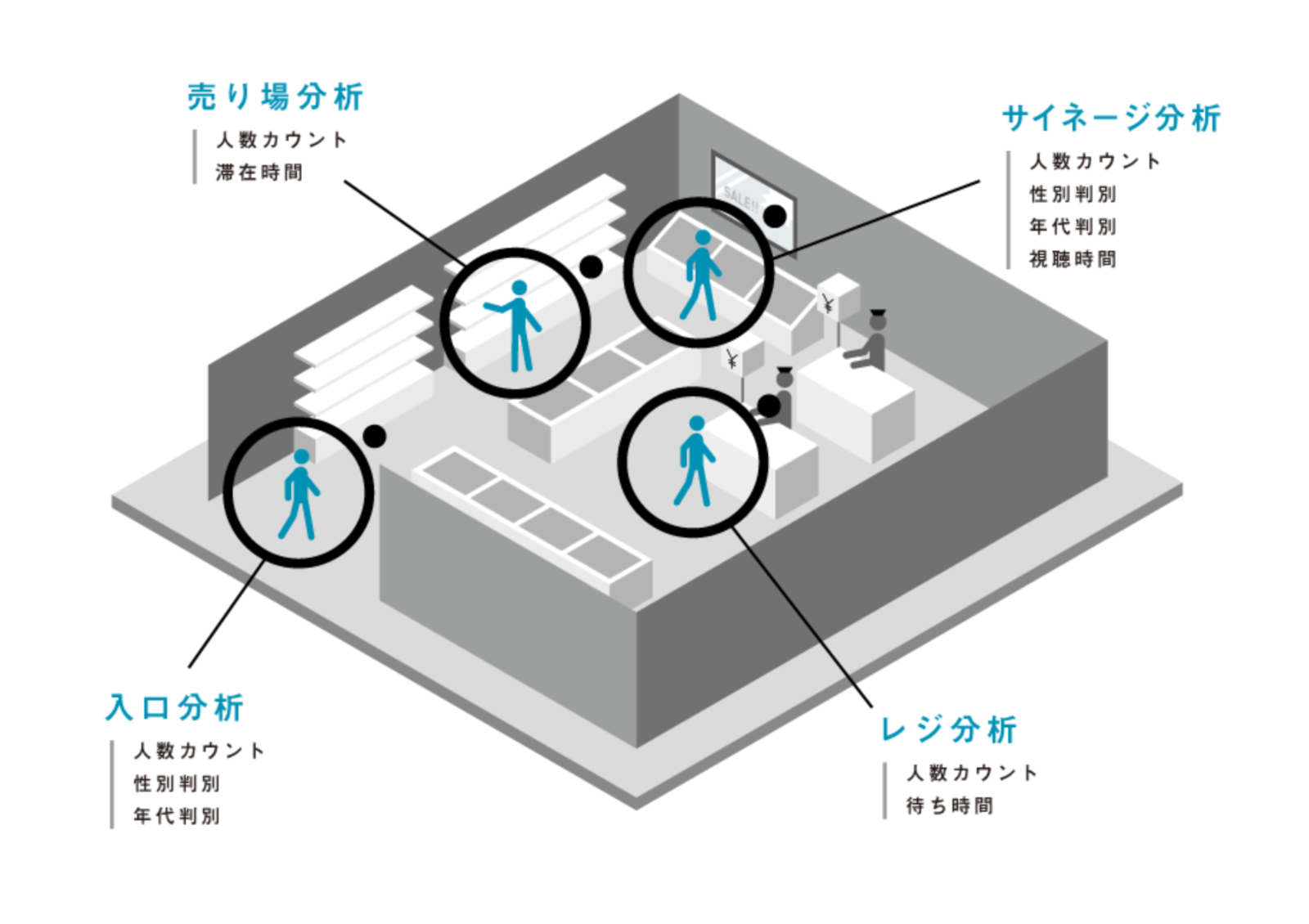 STAION（スタイオン）を活用した「リテール向けAI解析サービス Powered by STAION」：ソフトバンク