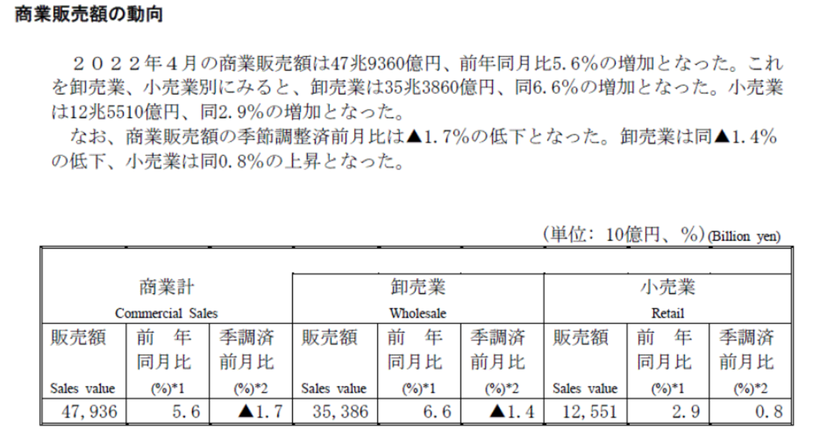 ▲商業販売額の動向:経済産業省 商業販売額の動向:経済産業省