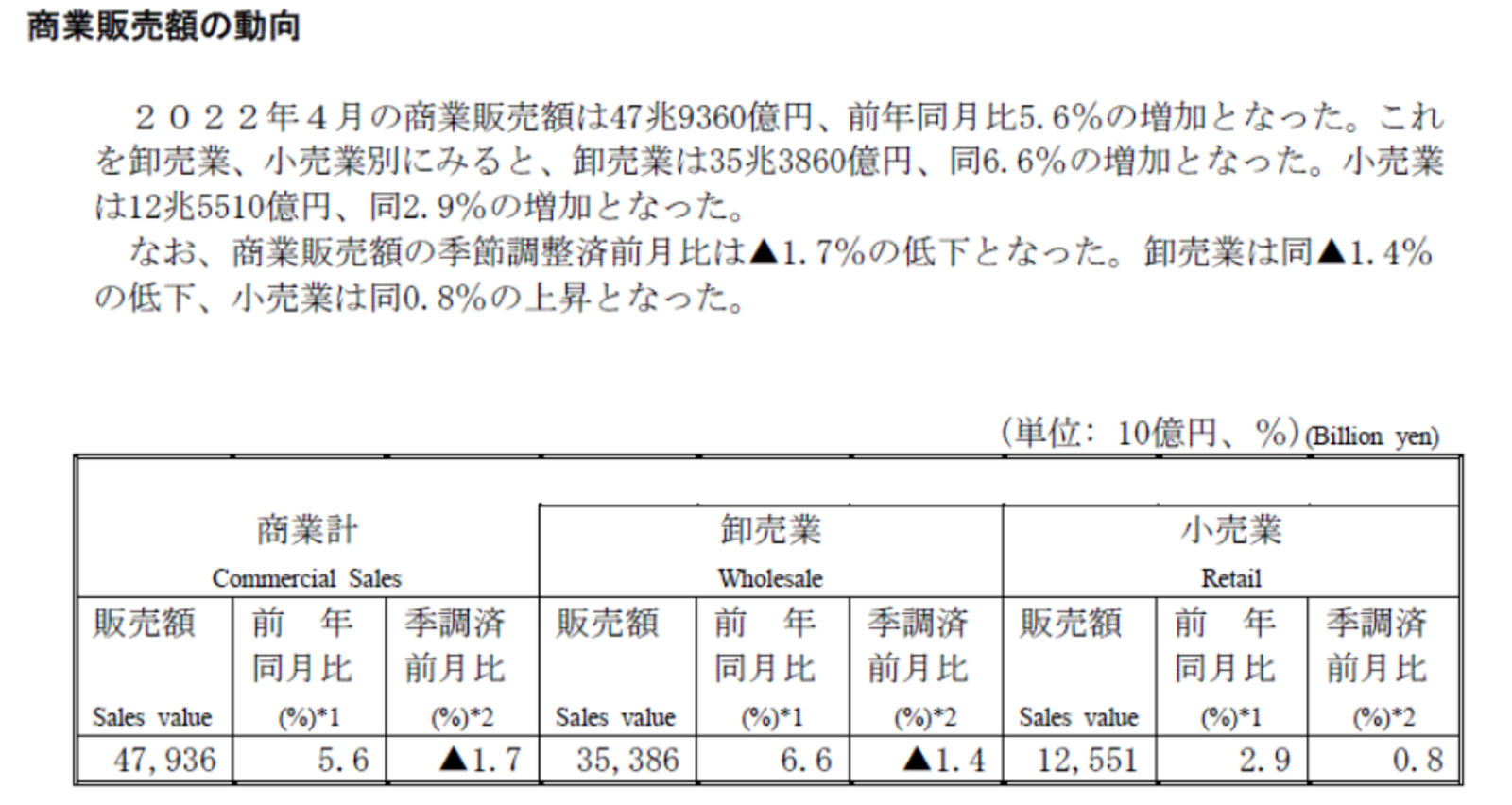 商業販売額の動向：経済産業省