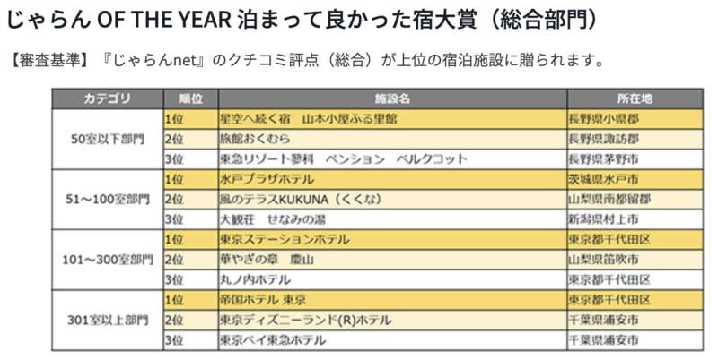 じゃらんアワード19 関東 甲信越ブロック結果発表 口コミランキング上位は長野の小規模施設が独占 口コミラボ