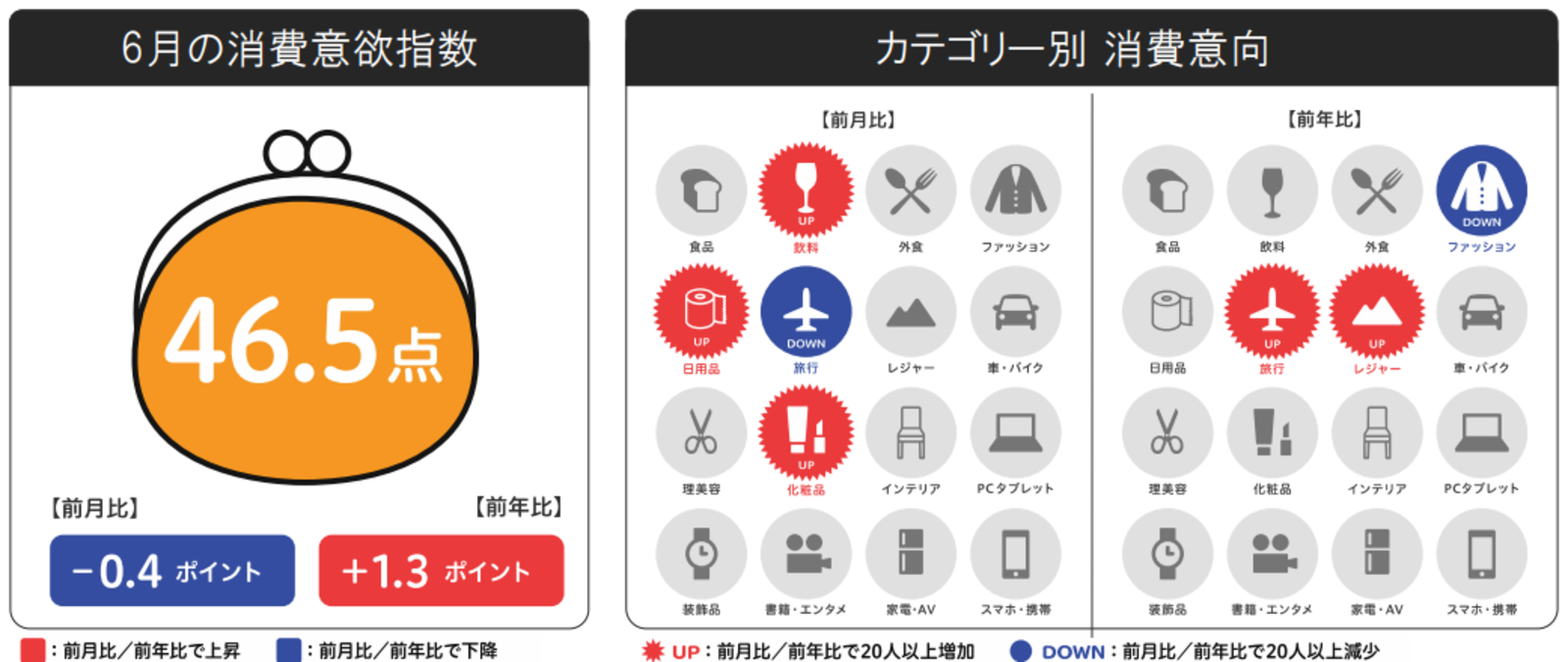 ▲来月の消費予報・2022年6月:博報堂生活総 ▲来月の消費予報・2022年6月:博報堂生活総