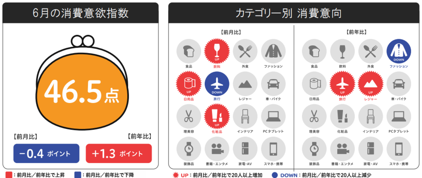 ▲来月の消費予報・2022年6月：博報堂生活総