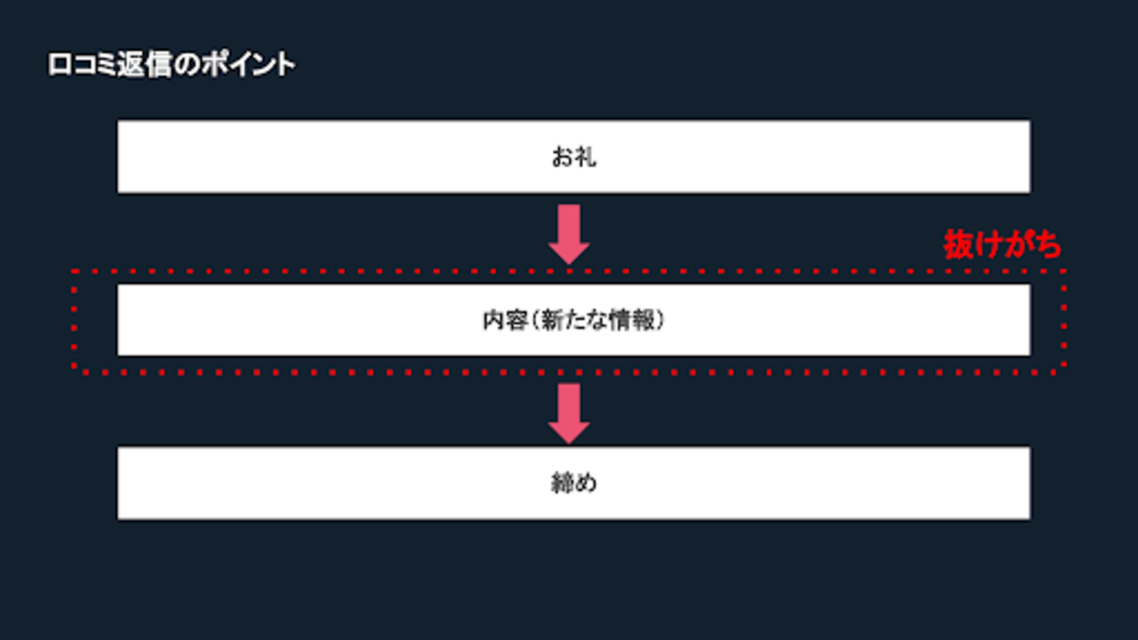 口コミ返信のポイント