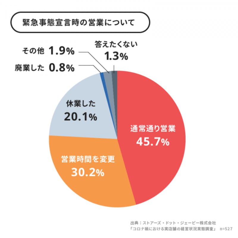 新型コロナウイルスの実店舗への影響についてのアンケート調査・グラフ ストアーズ・ドット・ジェーピー株式会社