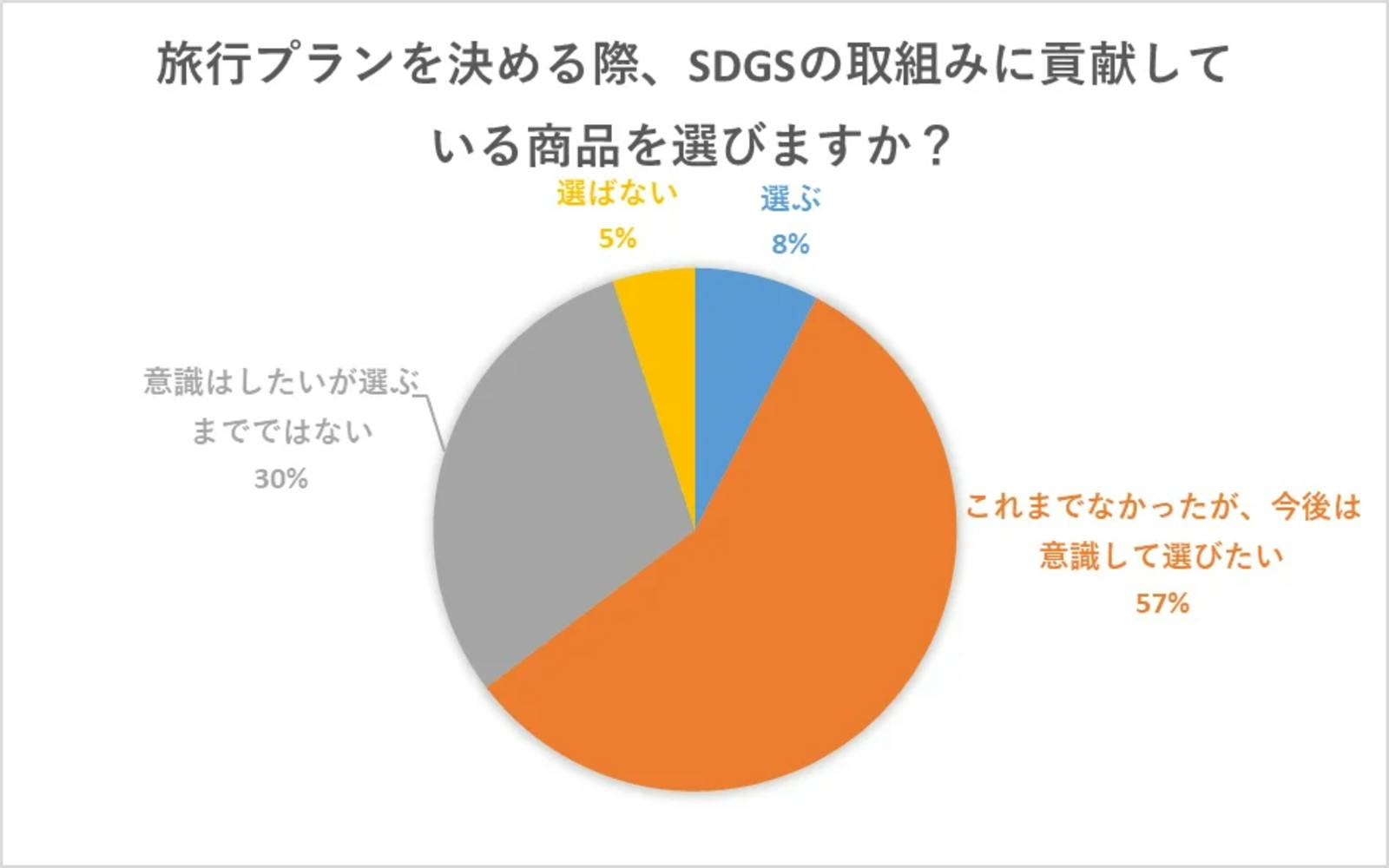 ▲赤い風船50周年 『旅とSDGsに関するアンケート』：日本旅行