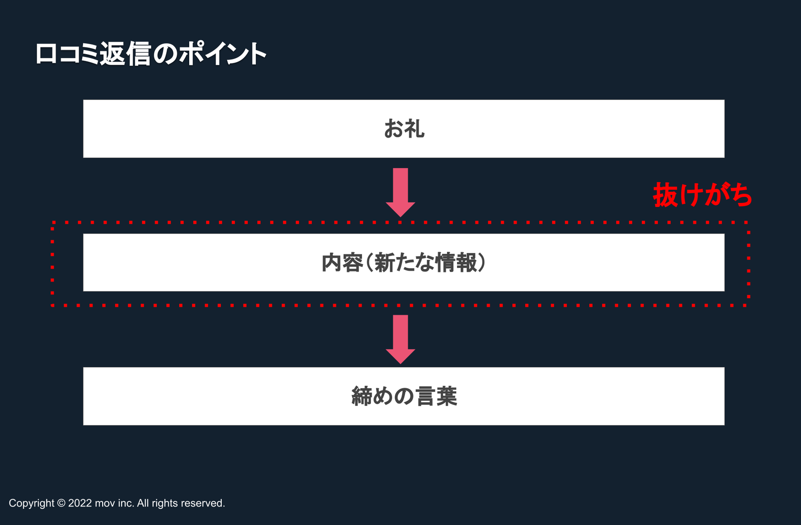 ▲口コミ返信のポイント 口コミ返信のポイント