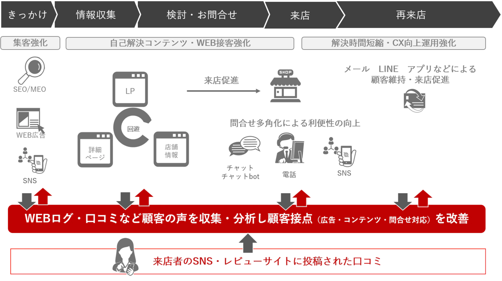 VOC(顧客の声)活用イメージ VOC(顧客の声)活用イメージ