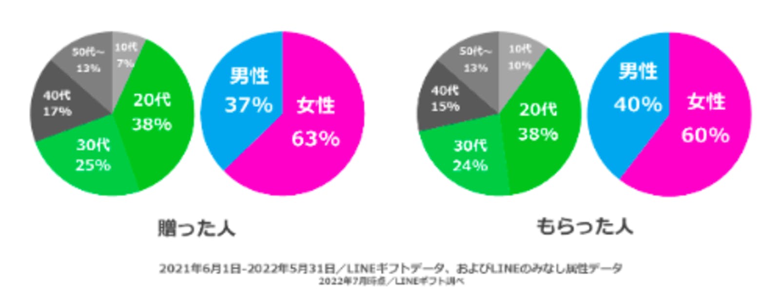 2021年6月1日-2022年5月31日／LINEギフトデータ、およびLINEのみなし属性データ：2022年7月時点／LINEギフト調べ