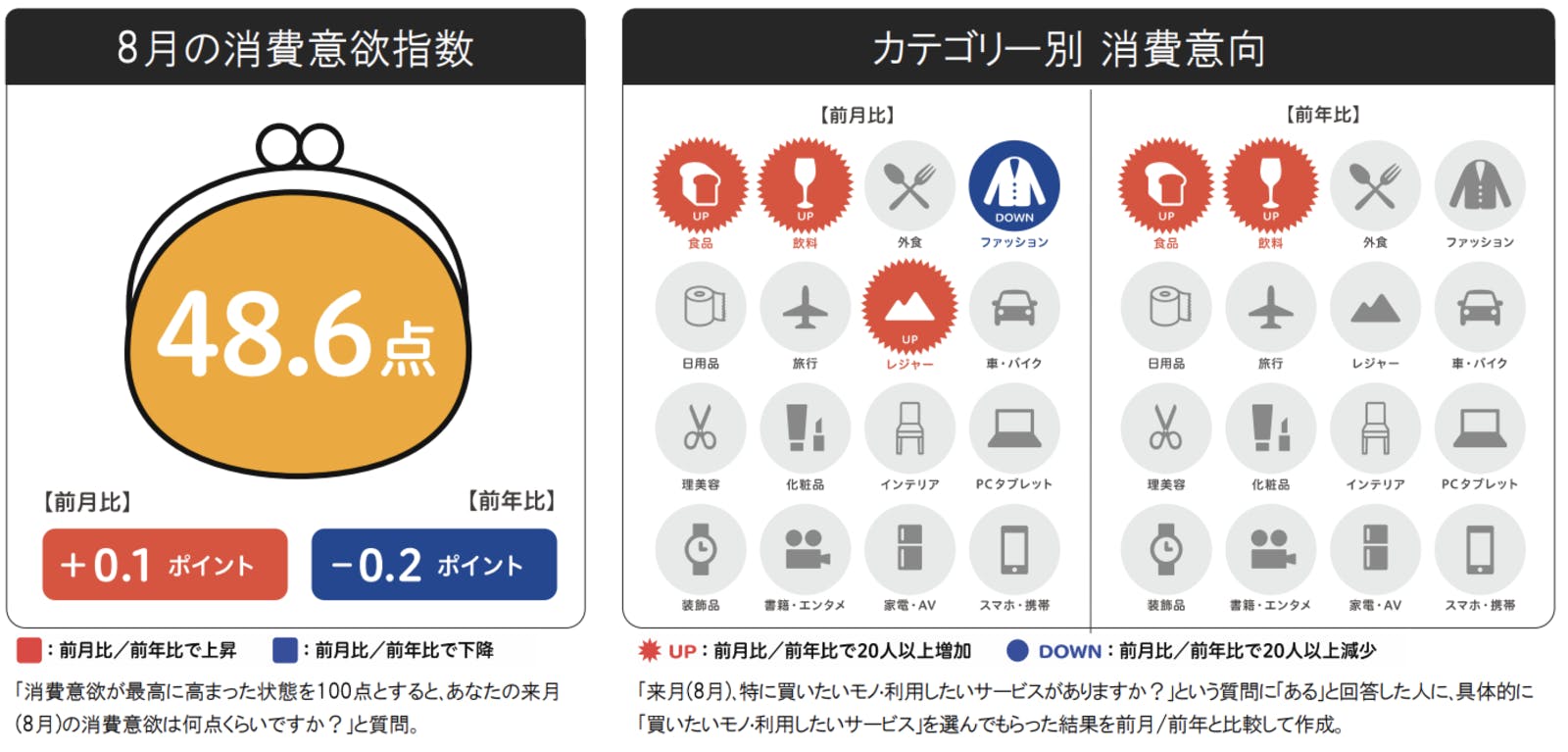 8月の消費意欲指数