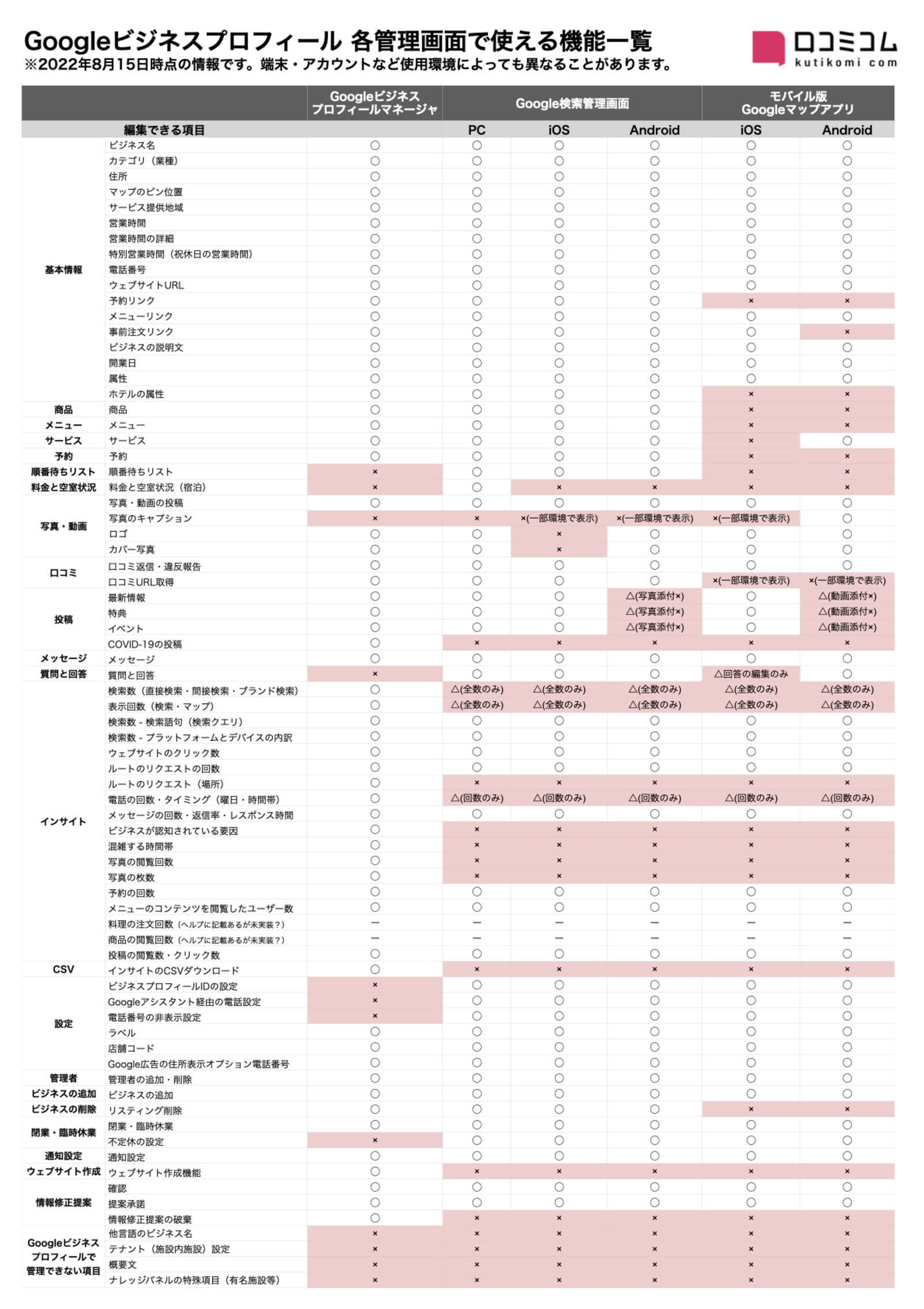 ▲Googleビジネスプロフィール各管理画面の機能「使える・使えない」一覧:編集部作成 Googleビジネスプロフィール各管理画面の機能「使える・使えない」一覧