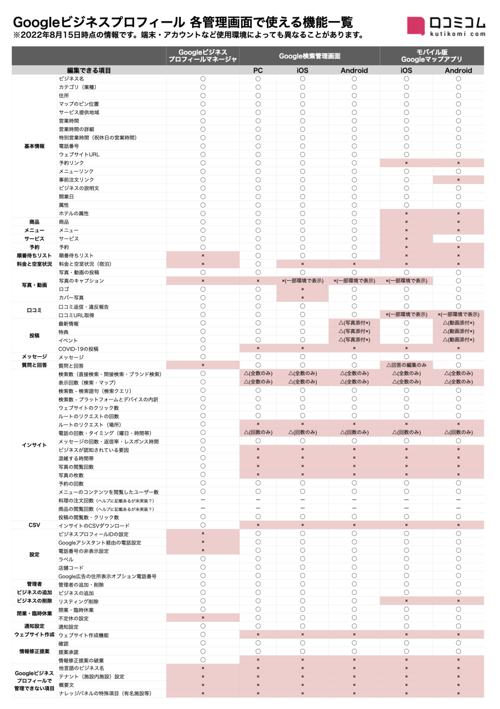 Googleビジネスプロフィール各管理画面の機能「使える・使えない」一覧