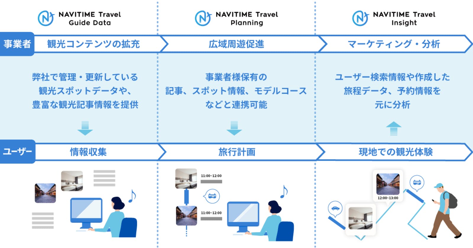 「NAVITIME Travel Platform」の説明