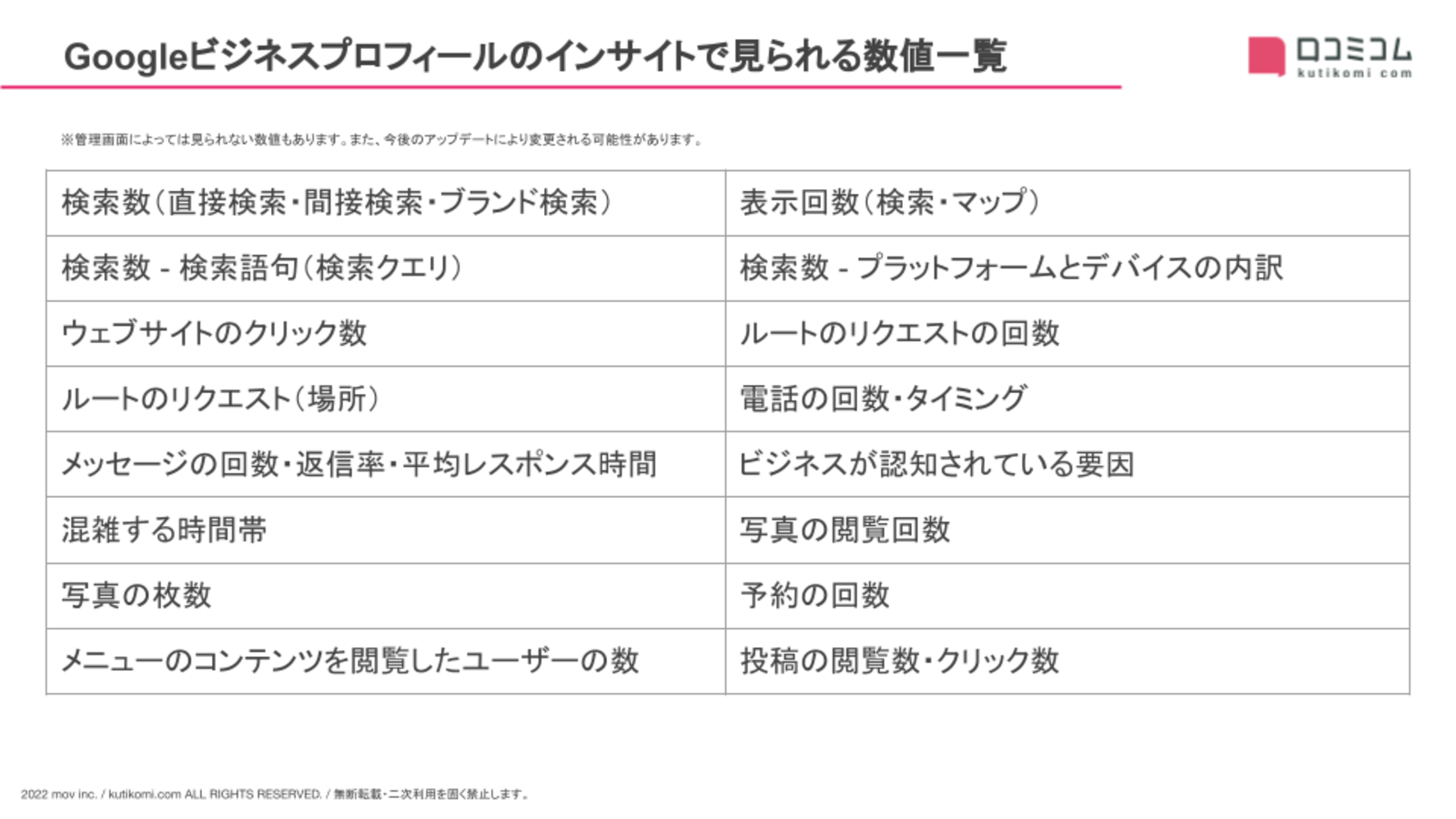 ▲Googleビジネスプロフィールのインサイトで見られる数値一覧:編集部作成 Googleビジネスプロフィールのインサイトで見られる数値一覧:編集部作成